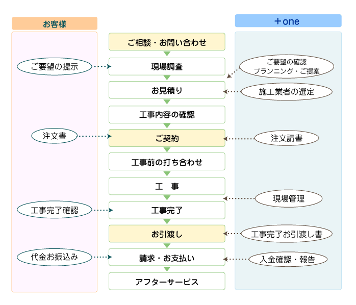 相談・コーディネートの流れ
